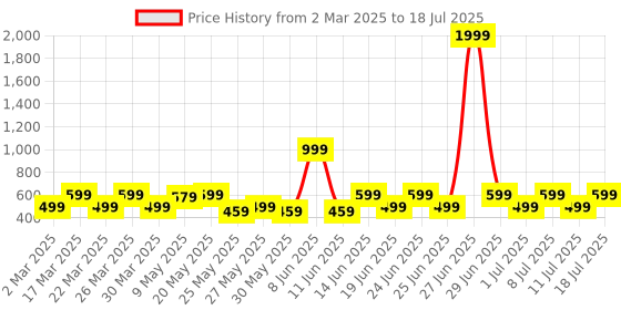 myntra.com Anouk Gold-Plated And Pink Artificial Stones Studded And Beaded Dome Shaped Jhumkas anouk Price History Graph from 2 Mar 2025 to 11 Jul 2025