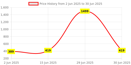 myntra.com Anouk Gold-Plated & Red Artificial Stones & beads Teardrop Shaped Jhumkas anouk Price History Graph from 2 Jun 2025 to 30 Jun 2025