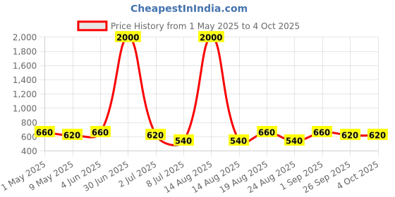 myntra.com Anouk Gold-Plated And Red Artificial Stones Studded & Beaded Necklace And Earrings anouk Price History Graph from 1 May 2025 to 4 Oct 2025