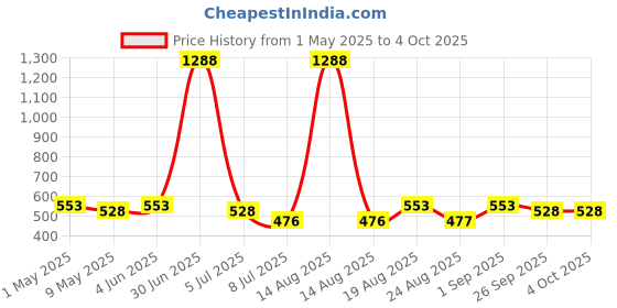 myntra.com Anouk Gold Plated And Red Artificial Stones Studded & Beaded Necklace And Earrings anouk Price History Graph from 1 May 2025 to 4 Oct 2025