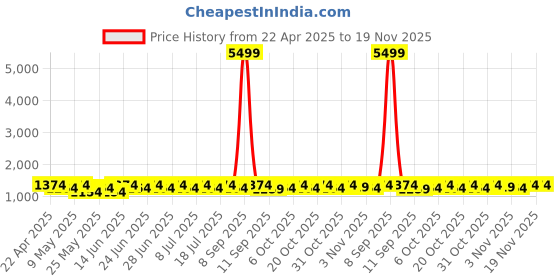 myntra.com Anouk Gold-Plated And Red Kundan Studded And Beaded Necklace With Earrings And Maang Tikka anouk Price History Graph from 22 Apr 2025 to 19 Nov 2025