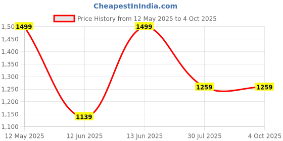 myntra.com Anouk Gold-Plated & Red Rhinestone Studded & Beaded Necklace & Earrings With Maang Tikka anouk Price History Graph from 12 May 2025 to 4 Oct 2025