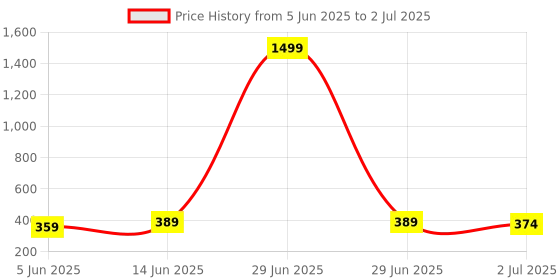 myntra.com Anouk Gold-Plated & Red Stone Studded & Beaded Dome Shaped Drop Earrings anouk Price History Graph from 5 Jun 2025 to 2 Jul 2025
