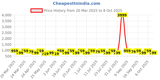 myntra.com Anouk Gold-Plated And Red Stone Studded And Beaded Goddess Laxmi Necklece And Earrings anouk Price History Graph from 20 Mar 2025 to 4 Oct 2025