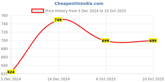 myntra.com Anouk Gold-Plated & Red Stone Studded & Beaded Necklace & Earrings With Maang Tika anouk Price History Graph from 5 Dec 2024 to 9 Oct 2025