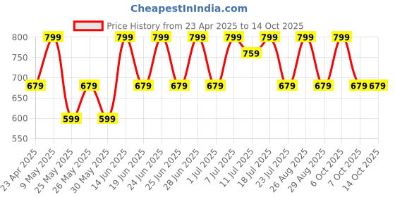 myntra.com Anouk Gold-Plated And Red Stone Studded And Pearls Beaded Choker Nacklace And Earrings anouk Price History Graph from 23 Apr 2025 to 4 Oct 2025