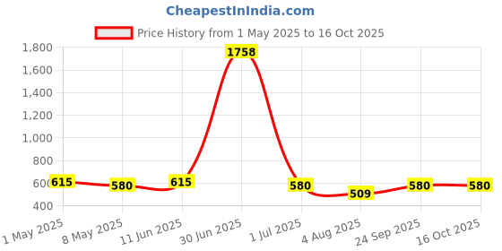 myntra.com Anouk Gold Plated And Red Stones Studded & Beaded Goddess Maa Laxmi Nacklace And Earrings anouk Price History Graph from 1 May 2025 to 16 Oct 2025