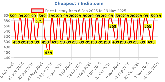 myntra.com Anouk Gold-Plated And Turquoise Blue Artificial Beaded Contemporary Drop Earrings anouk Price History Graph from 6 Feb 2025 to 19 Nov 2025
