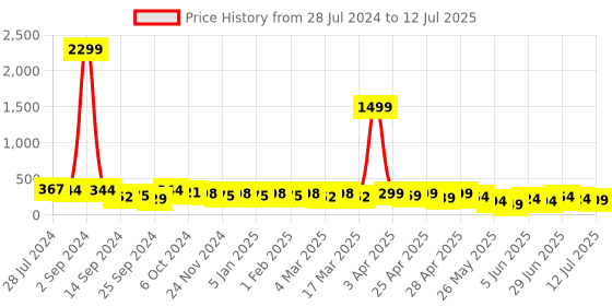 myntra.com Anouk Gold-Plated Animal Shaped Drop Earrings anouk Price History Graph from 28 Jul 2024 to 12 Jul 2025