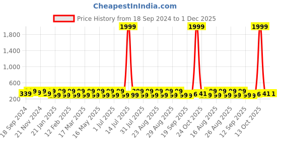 myntra.com Anouk Gold-Plated Animal Shaped Studs Earrings anouk Price History Graph from 18 Sep 2024 to 1 Dec 2025