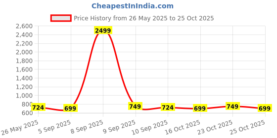 myntra.com Anouk Gold-Plated Antique Jewellery Set anouk Price History Graph from 26 May 2025 to 25 Oct 2025