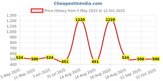 myntra.com Anouk Gold-Plated Artificial Bead & Pearls Beaded Pendant With Earrings anouk Price History Graph from 5 May 2025 to 11 Oct 2025