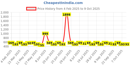myntra.com Anouk Gold-Plated Artificial Beaded And Kundan Studded Contemporary Shaped Drop Earrings anouk Price History Graph from 4 Feb 2025 to 9 Oct 2025