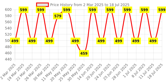 myntra.com Anouk Gold-Plated Artificial Beaded And Kundan Studded Contemporary Shaped Drop Earrings anouk Price History Graph from 2 Mar 2025 to 11 Jul 2025