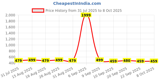 myntra.com Anouk Gold-Plated Artificial Beaded Animal Shaped Drop Earrings anouk Price History Graph from 31 Jul 2025 to 7 Oct 2025