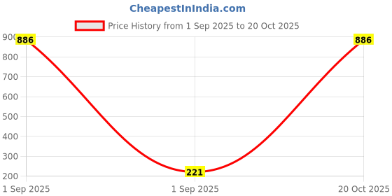 myntra.com Anouk Gold Plated Artificial Beaded Circular Shaped Drop Earrings anouk Price History Graph from 1 Sep 2025 to 20 Oct 2025