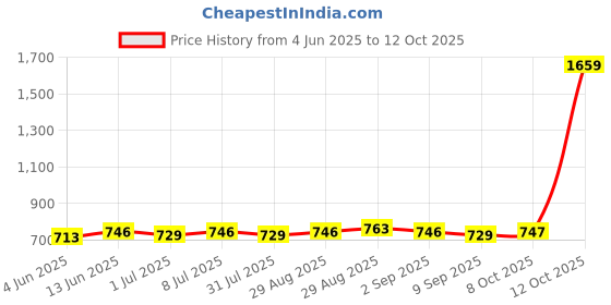 myntra.com Anouk Gold-Plated Artificial Beaded Circular Shaped Hoop Earrings anouk Price History Graph from 4 Jun 2025 to 12 Oct 2025