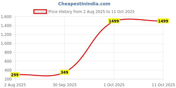 myntra.com Anouk Gold-Plated Artificial Beaded Circular Shaped Oxidised Jhumkas anouk Price History Graph from 2 Aug 2025 to 10 Oct 2025