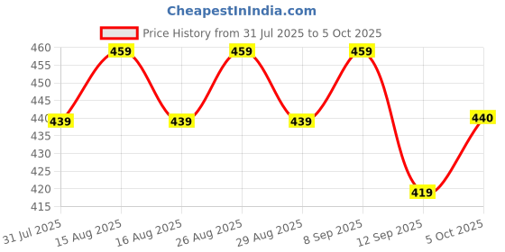 myntra.com Anouk Gold Plated Artificial Beaded Circular Shaped Studs anouk Price History Graph from 31 Jul 2025 to 4 Oct 2025