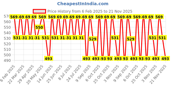 myntra.com Anouk Gold-Plated Artificial Beaded Contemporary Drop Earrings anouk Price History Graph from 6 Feb 2025 to 21 Nov 2025