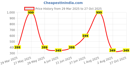 myntra.com Anouk Gold Plated Artificial Beaded Contemporary Drop Earrings anouk Price History Graph from 29 Mar 2025 to 27 Oct 2025