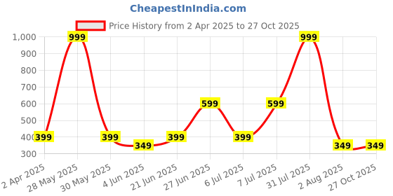 myntra.com Anouk Gold Plated Artificial Beaded Contemporary Drop Earrings anouk Price History Graph from 2 Apr 2025 to 26 Oct 2025
