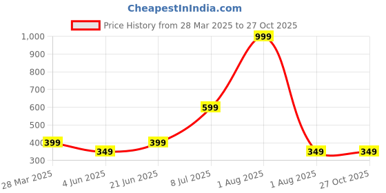 myntra.com Anouk Gold Plated Artificial Beaded Contemporary Drop Earrings anouk Price History Graph from 28 Mar 2025 to 27 Oct 2025