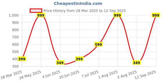 myntra.com Anouk Gold Plated Artificial Beaded Contemporary Drop Earrings anouk Price History Graph from 28 Mar 2025 to 12 Sep 2025