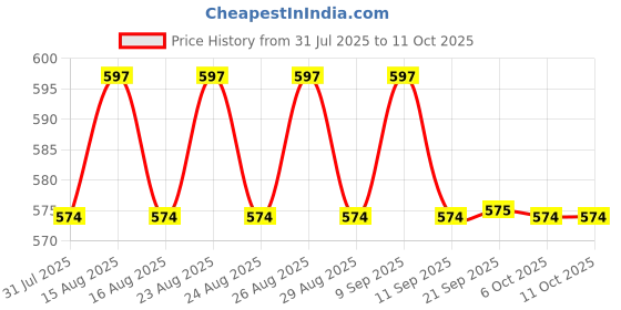 myntra.com Anouk Gold-Plated Artificial Beaded Contemporary Drop Earrings anouk Price History Graph from 31 Jul 2025 to 10 Oct 2025