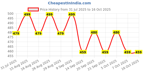 myntra.com Anouk Gold-Plated Artificial Beaded Contemporary Drop Earrings anouk Price History Graph from 31 Jul 2025 to 15 Oct 2025