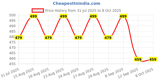 myntra.com Anouk Gold-Plated Artificial Beaded Contemporary Drop Earrings anouk Price History Graph from 31 Jul 2025 to 8 Oct 2025
