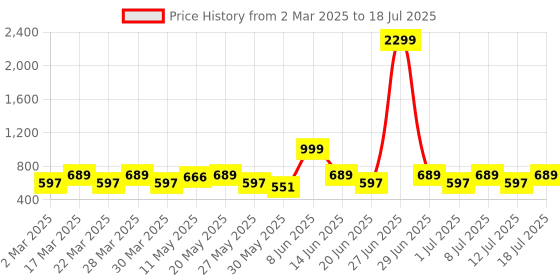 myntra.com Anouk Gold-Plated Artificial Beaded Contemporary Shaped Chandbalis anouk Price History Graph from 2 Mar 2025 to 12 Jul 2025