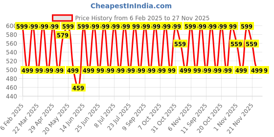 myntra.com Anouk Gold-Plated Artificial Beaded Contemporary Shaped Drop Earrings anouk Price History Graph from 6 Feb 2025 to 27 Nov 2025