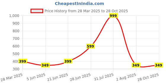 myntra.com Anouk Gold-Plated Artificial Beaded Diamond Shaped Drop Earrings anouk Price History Graph from 28 Mar 2025 to 28 Oct 2025
