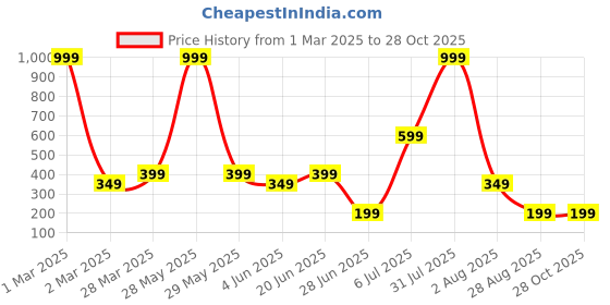 myntra.com Anouk Gold Plated Artificial Beaded Dome Shaped Jhumkas anouk Price History Graph from 1 Mar 2025 to 28 Oct 2025