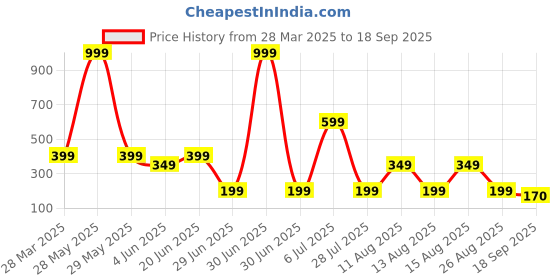 myntra.com Anouk Gold Plated Artificial Beaded Dome shaped jhumkas anouk Price History Graph from 28 Mar 2025 to 18 Sep 2025