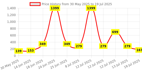 myntra.com Anouk Gold-Plated Artificial Beaded Dome Shaped Jhumkas anouk Price History Graph from 30 May 2025 to 13 Jul 2025