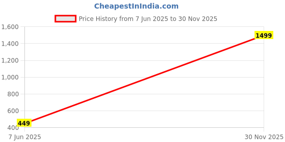 myntra.com Anouk Gold Plated Artificial Beaded Dome Shaped Jhumkas anouk Price History Graph from 7 Jun 2025 to 30 Nov 2025