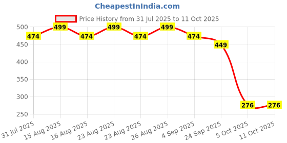 myntra.com Anouk Gold-Plated Artificial Beaded Dome Shaped Jhumkas anouk Price History Graph from 31 Jul 2025 to 10 Oct 2025