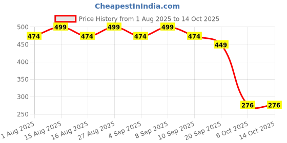 myntra.com Anouk Gold-Plated Artificial Beaded Dome Shaped Jhumkas anouk Price History Graph from 1 Aug 2025 to 14 Oct 2025