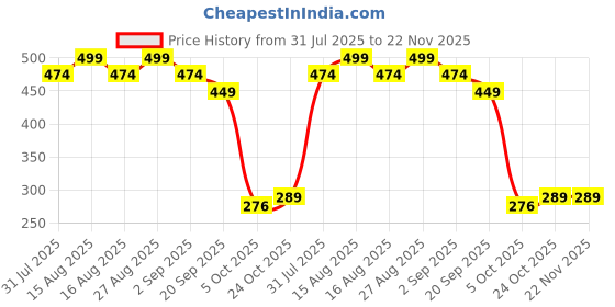 myntra.com Anouk Gold-Plated Artificial Beaded Dome Shaped Jhumkas anouk Price History Graph from 31 Jul 2025 to 22 Nov 2025