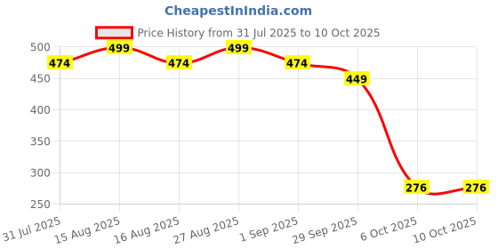 myntra.com Anouk Gold-Plated Artificial Beaded Dome Shaped Jhumkas anouk Price History Graph from 31 Jul 2025 to 10 Oct 2025