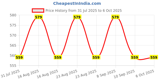 myntra.com Anouk Gold Plated Artificial Beaded Dome Shaped Jhumkas anouk Price History Graph from 31 Jul 2025 to 6 Oct 2025