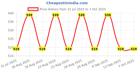 myntra.com Anouk Gold-Plated Artificial Beaded Dome Shaped Jhumkas anouk Price History Graph from 31 Jul 2025 to 6 Oct 2025