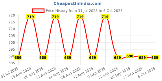 myntra.com Anouk Gold-Plated Artificial Beaded Dome Shaped Jhumkas anouk Price History Graph from 31 Jul 2025 to 5 Oct 2025