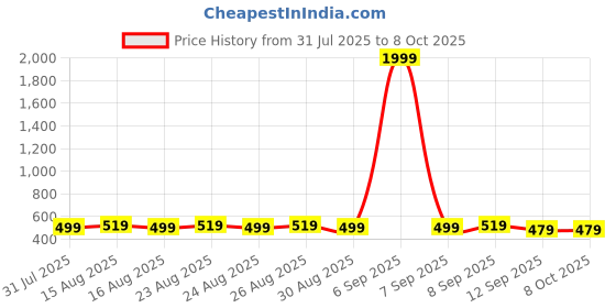 myntra.com Anouk Gold-Plated Artificial Beaded Dome Shaped Jhumkas anouk Price History Graph from 31 Jul 2025 to 7 Oct 2025