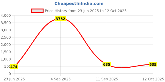 myntra.com Anouk Gold-Plated Artificial Beaded Dome Shaped Meenakari Jhumkas anouk Price History Graph from 23 Jun 2025 to 10 Oct 2025