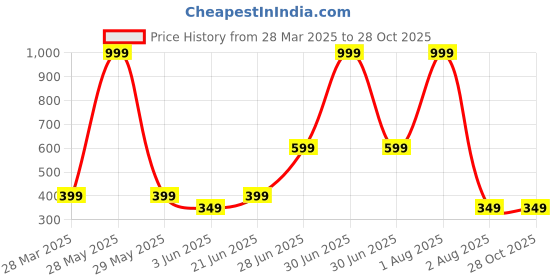 myntra.com Anouk Gold Plated Artificial Beaded Drop Earrings anouk Price History Graph from 28 Mar 2025 to 27 Oct 2025