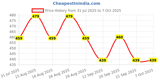 myntra.com Anouk Gold-Plated Artificial Beaded Floral Studs anouk Price History Graph from 31 Jul 2025 to 6 Oct 2025