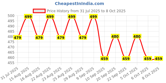 myntra.com Anouk Gold-Plated Artificial Beaded Geometric Drop Earrings anouk Price History Graph from 31 Jul 2025 to 8 Oct 2025